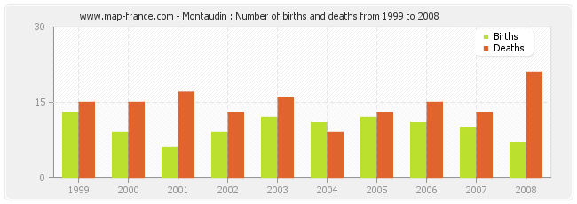 Montaudin : Number of births and deaths from 1999 to 2008