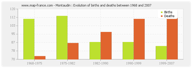 Montaudin : Evolution of births and deaths between 1968 and 2007