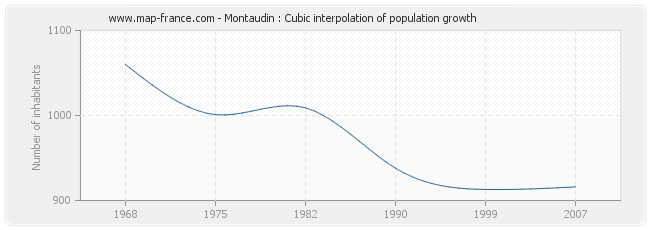 Montaudin : Cubic interpolation of population growth