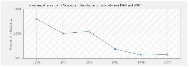 Population Montaudin