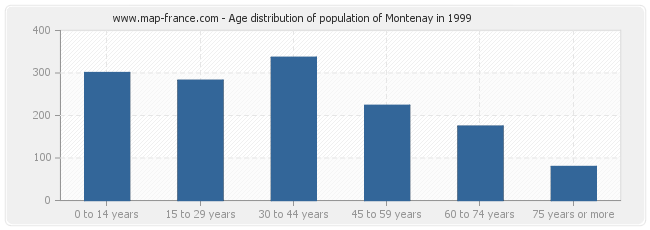Age distribution of population of Montenay in 1999