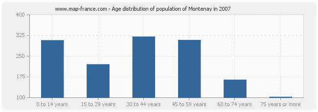 Age distribution of population of Montenay in 2007