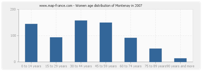 Women age distribution of Montenay in 2007