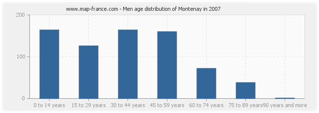 Men age distribution of Montenay in 2007