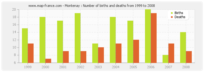 Montenay : Number of births and deaths from 1999 to 2008