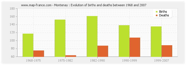 Montenay : Evolution of births and deaths between 1968 and 2007