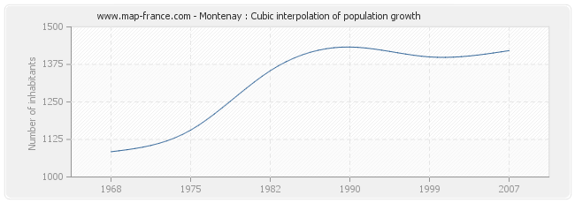 Montenay : Cubic interpolation of population growth