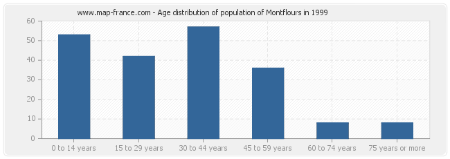 Age distribution of population of Montflours in 1999