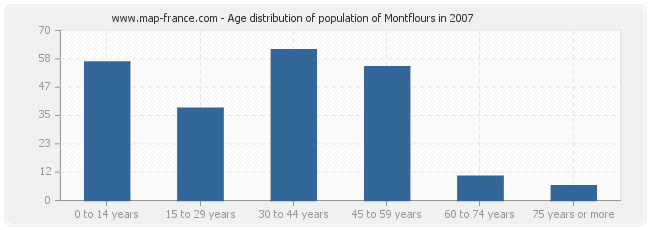 Age distribution of population of Montflours in 2007