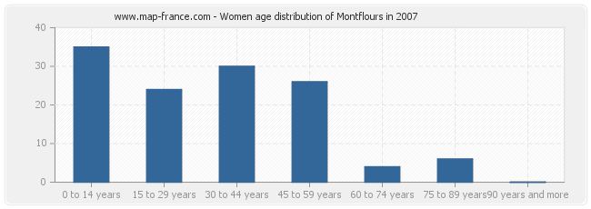 Women age distribution of Montflours in 2007