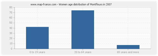 Women age distribution of Montflours in 2007