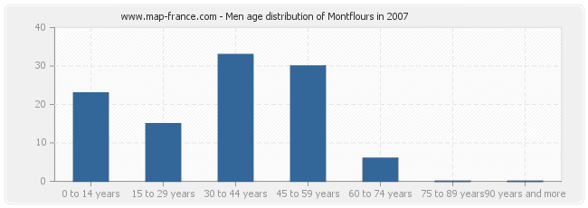 Men age distribution of Montflours in 2007