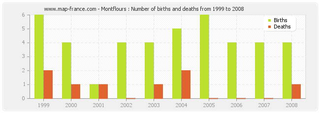 Montflours : Number of births and deaths from 1999 to 2008