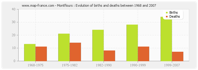 Montflours : Evolution of births and deaths between 1968 and 2007