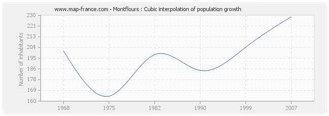 Montflours : Cubic interpolation of population growth