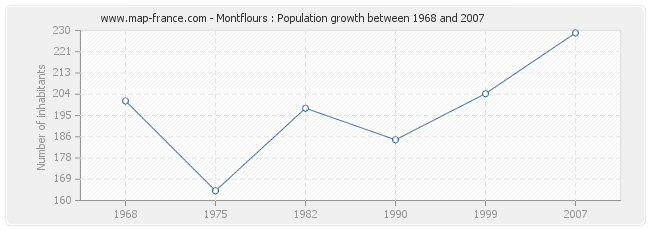 Population Montflours
