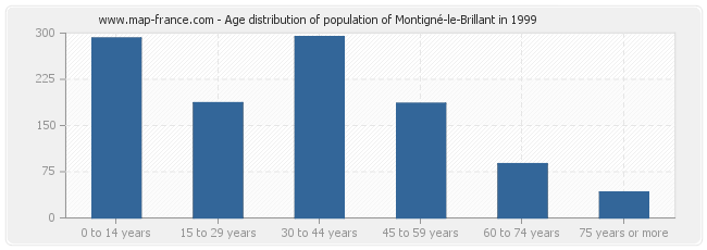 Age distribution of population of Montigné-le-Brillant in 1999