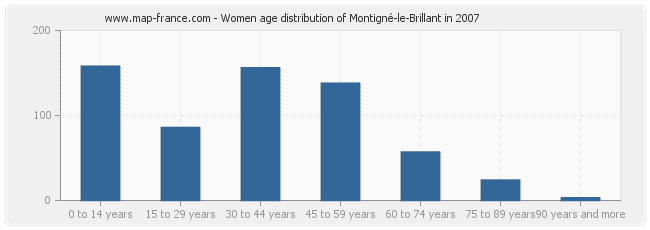 Women age distribution of Montigné-le-Brillant in 2007