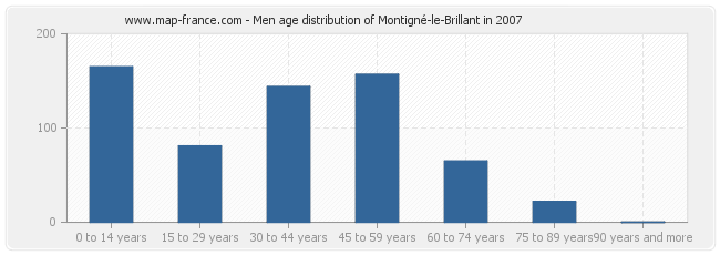 Men age distribution of Montigné-le-Brillant in 2007