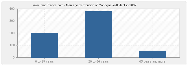 Men age distribution of Montigné-le-Brillant in 2007