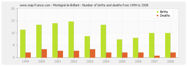 Montigné-le-Brillant : Number of births and deaths from 1999 to 2008