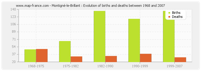 Montigné-le-Brillant : Evolution of births and deaths between 1968 and 2007