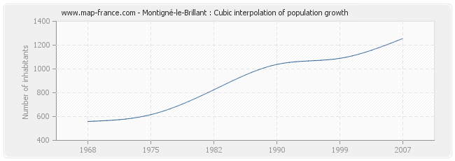 Montigné-le-Brillant : Cubic interpolation of population growth