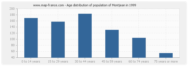 Age distribution of population of Montjean in 1999