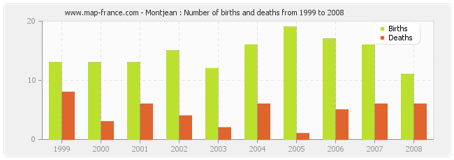 Montjean : Number of births and deaths from 1999 to 2008