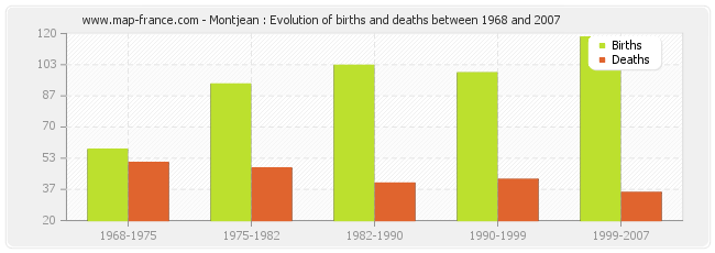 Montjean : Evolution of births and deaths between 1968 and 2007
