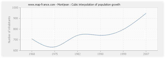 Montjean : Cubic interpolation of population growth