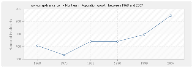 Population Montjean