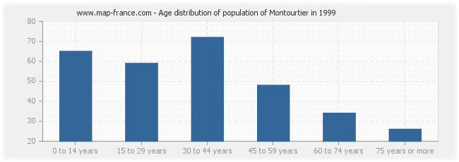 Age distribution of population of Montourtier in 1999