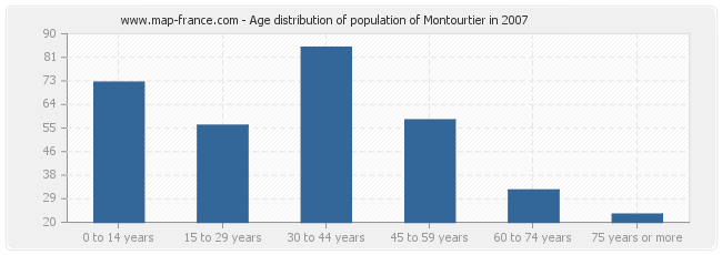 Age distribution of population of Montourtier in 2007