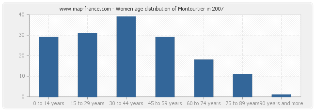 Women age distribution of Montourtier in 2007