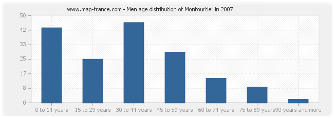Men age distribution of Montourtier in 2007