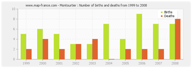 Montourtier : Number of births and deaths from 1999 to 2008