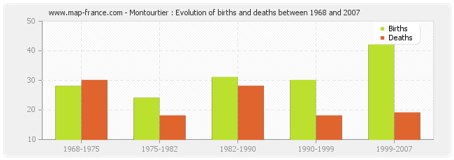 Montourtier : Evolution of births and deaths between 1968 and 2007