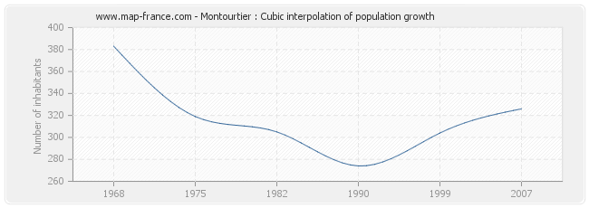 Montourtier : Cubic interpolation of population growth