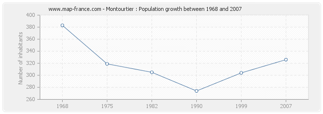 Population Montourtier