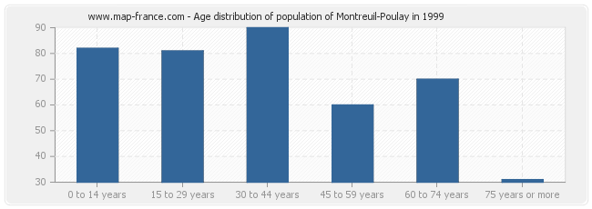 Age distribution of population of Montreuil-Poulay in 1999