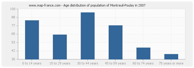 Age distribution of population of Montreuil-Poulay in 2007