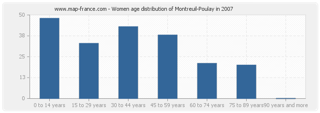 Women age distribution of Montreuil-Poulay in 2007