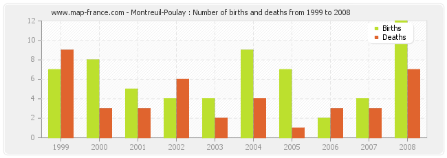 Montreuil-Poulay : Number of births and deaths from 1999 to 2008