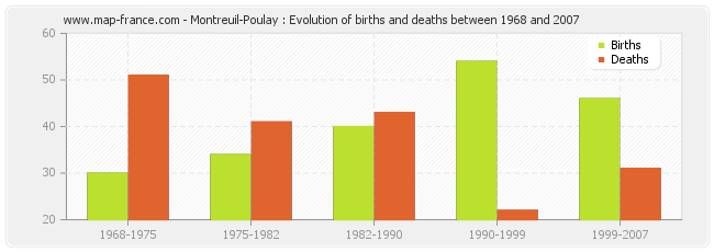 Montreuil-Poulay : Evolution of births and deaths between 1968 and 2007