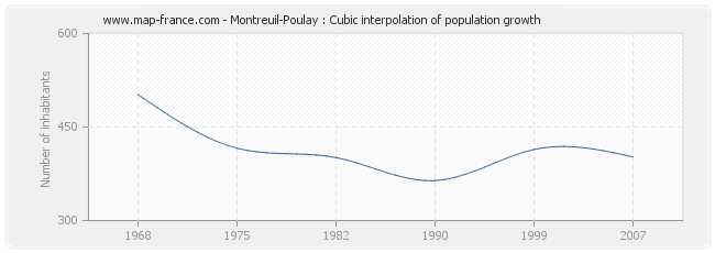 Montreuil-Poulay : Cubic interpolation of population growth