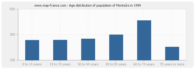 Age distribution of population of Montsûrs in 1999