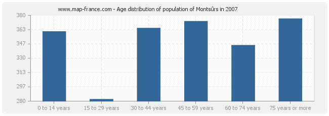 Age distribution of population of Montsûrs in 2007