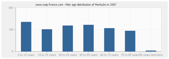 Men age distribution of Montsûrs in 2007