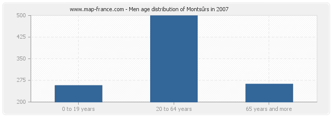 Men age distribution of Montsûrs in 2007